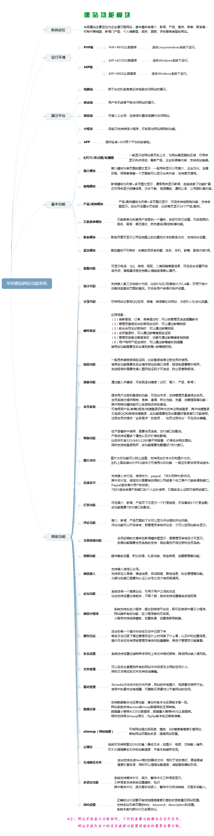 华奕建站系统功能模块详解表